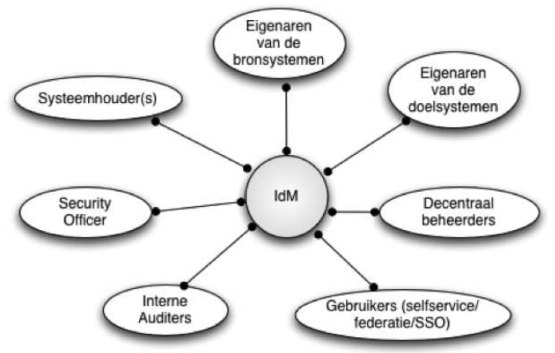 idm identity management autorisatie